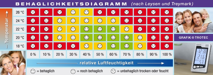 Behaglichkeitsdiagramm Behaglichkeitsdiagramm Luftfeuchtigkeit Temperatur