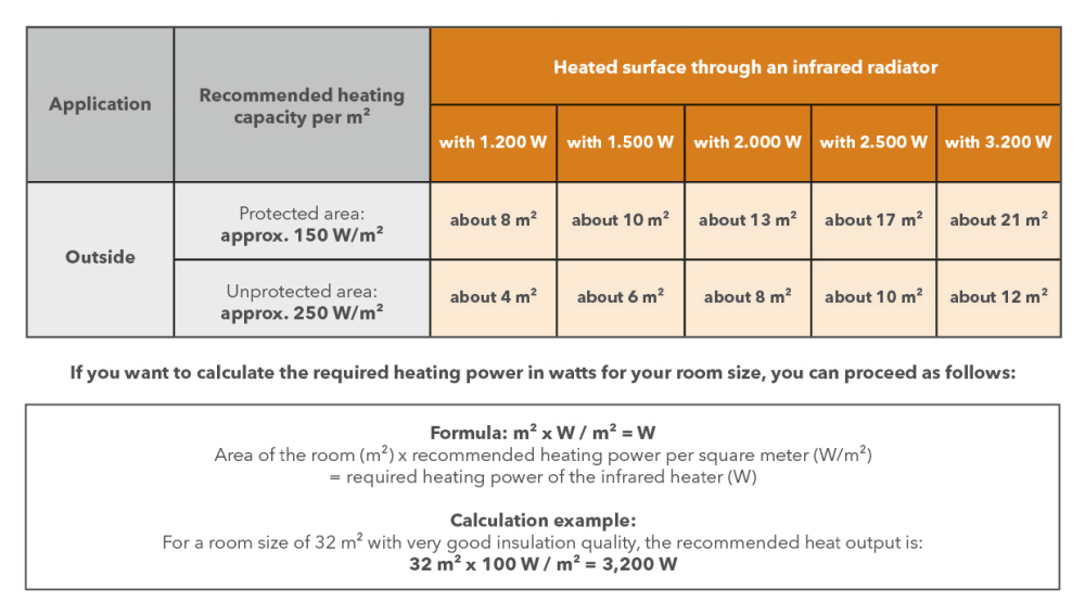 How much heat output is advisable per square meter? The most important
